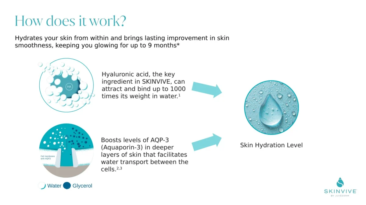 How does SKINVIVE work: hyaluronic acid and Aquaporin-3 boost skin hydration